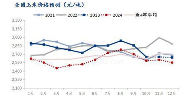Mysteel如何解读玉米价格走势预测 详情如下