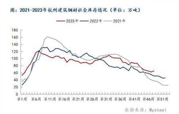 Mysteel认为杭州建筑钢材如何 止降转增 初见累库迹象