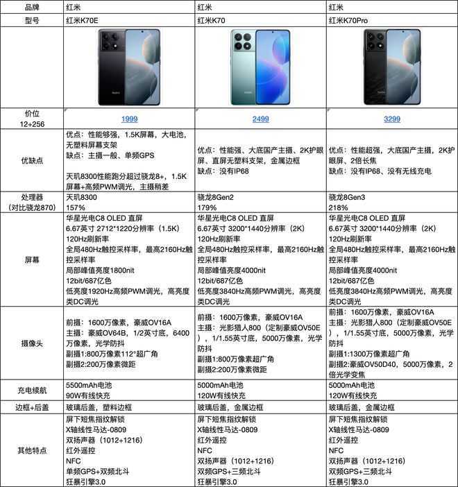 红米K70系列三款新机哪款值得买 红米K70、红米K70E和红米K70Pro对比评测