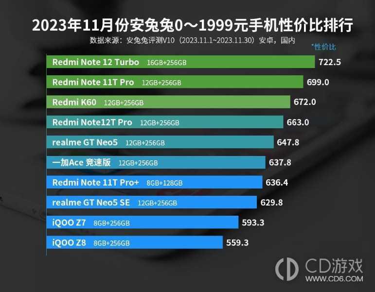 2023年11月份安兔兔0-1999元手机性价比排行，红米无敌！