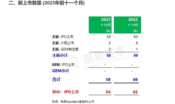 瑞恩资本数据如何 前11个月香港新上市59家 募资金额降57.7%