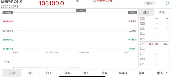 碳酸锂期货怎样 上演交割前的疯狂 再度涨停收复10万/吨
