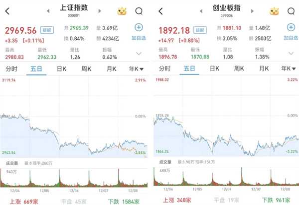 A股今日如何 沪指涨0.11% 创指涨0.8% 两市成交9618亿元