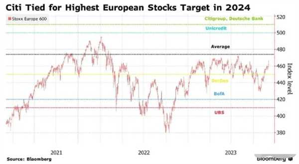 大多头又来了花旗有何预测 明年欧洲股市有望创新高