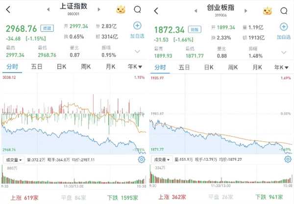 A股今日如何 震荡收跌 沪指跌1.15% 创指跌1.66%