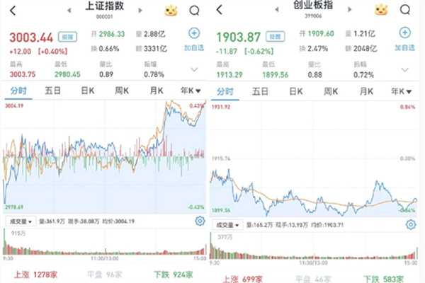 A股如何 地产股领涨 三大指数涨跌互现 沪指站上3000点关口