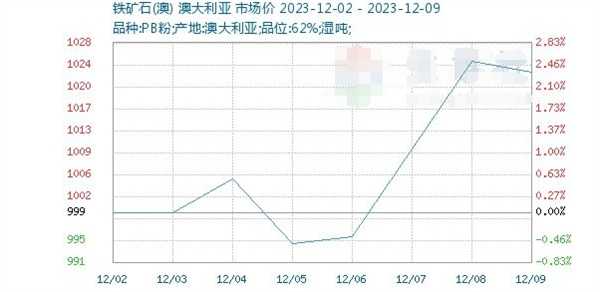 铁矿市场如何生意社：供强需弱