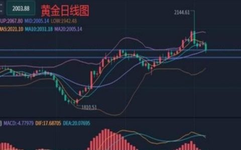 黄金市场如何非农利空黄金回落 周初关注2000点附近争夺
