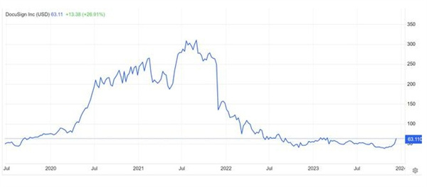 “疫情红利”消失殆尽 电子签名公司DocuSign(DOCU.US)怎么办 欲出售自身