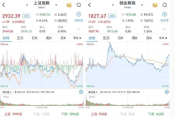 A股如何 三大指数尾盘翻红 两市成交额是多少 近6500亿元