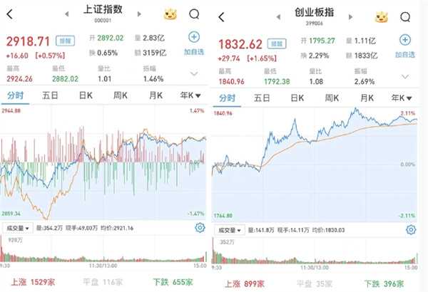 A股如何 有何表现 两市放量上涨 沪指涨0.57% 深市涨逾1%