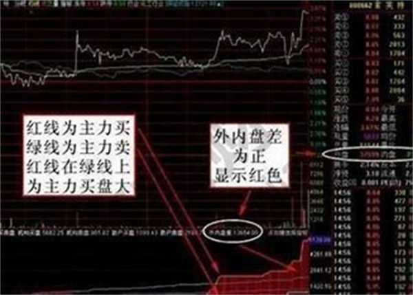 股市内盘外盘什么意思 二者有何不同