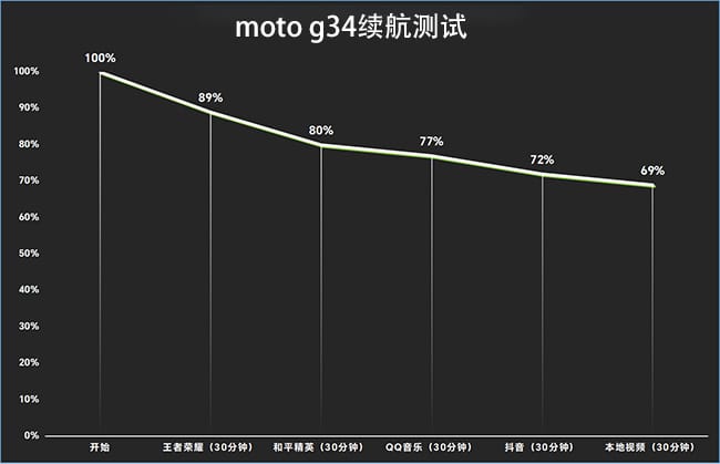 moto g34手机怎么样 moto g34手机评测插图4