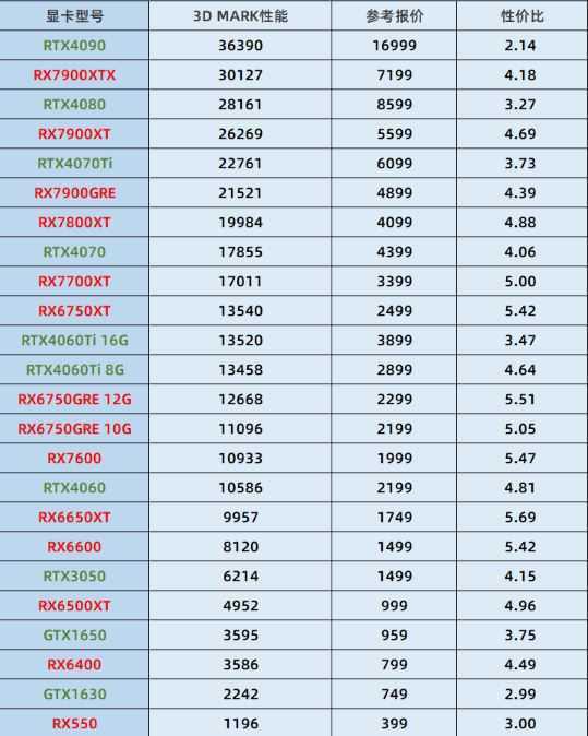 显卡到底哪个性价比高? 2024年显卡性价比天梯图