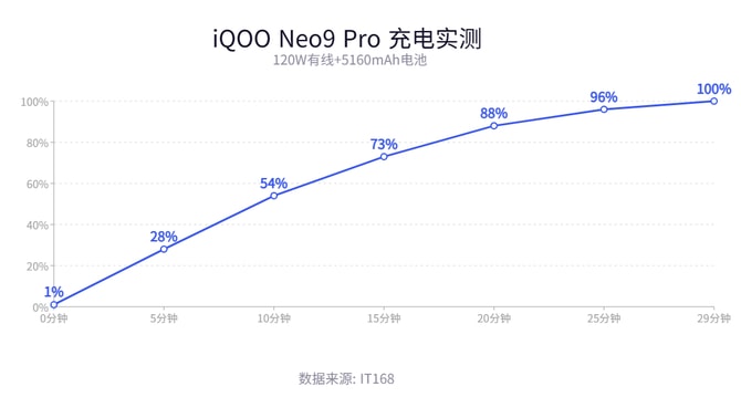 iQOO Neo9 Pro怎么样 iQOO Neo9 Pro测评插图18