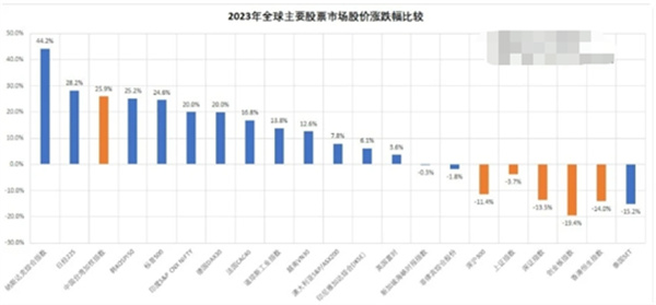 2023年全球股市平均上涨超1成 大A下跌未垫底强于泰国