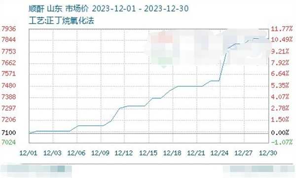 12月国内顺酐行情持续上涨 顺酐行情分析