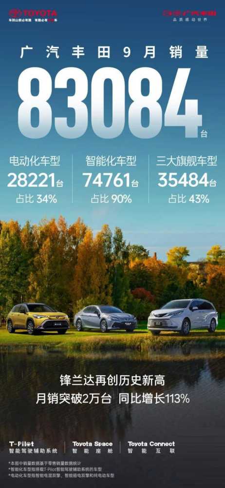 三大旗舰持续发力 广汽丰田1-9月销量达663,846台