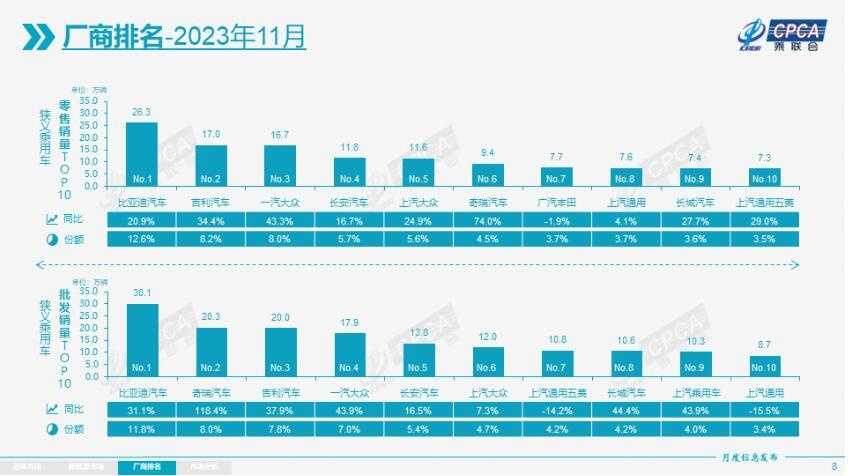 11月最新汽车销量排名 比亚迪夺冠 合资品牌有点惨 奇瑞成“黑马”