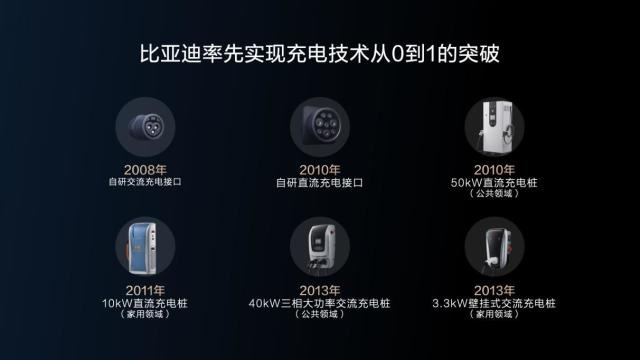 比亚迪全球首创乘用车双枪超充技术，短时多补能，处处能超充