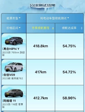 懂车帝冬测成绩揭晓 冠军实测纯电续航达418.8km插图 懂车帝冬测成绩揭晓 冠军实测纯电续航达418.8km