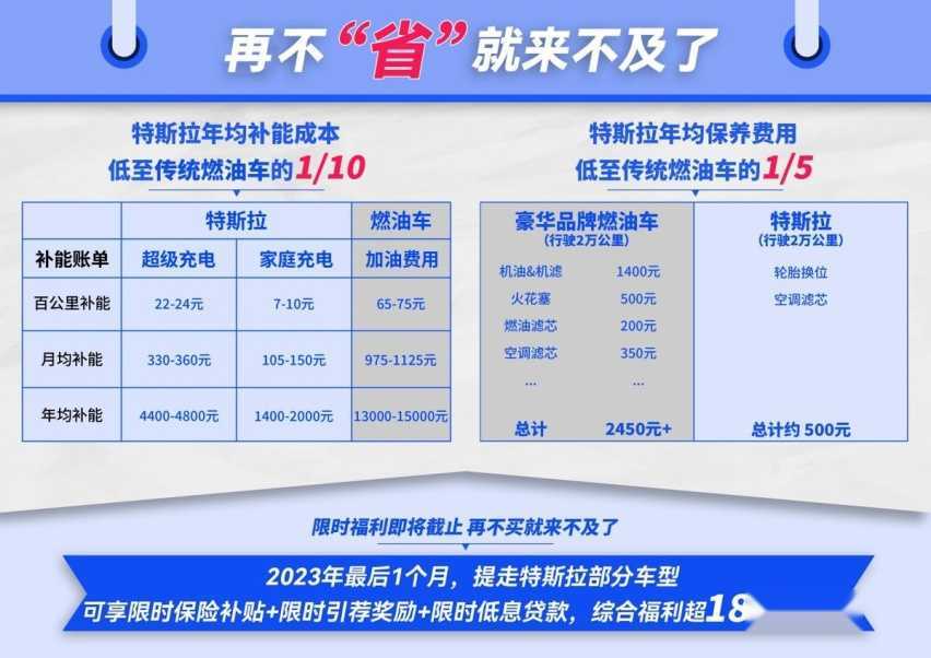 冲刺180万辆，特斯拉一把“梭哈”：Model 3/Y年底福利直超18