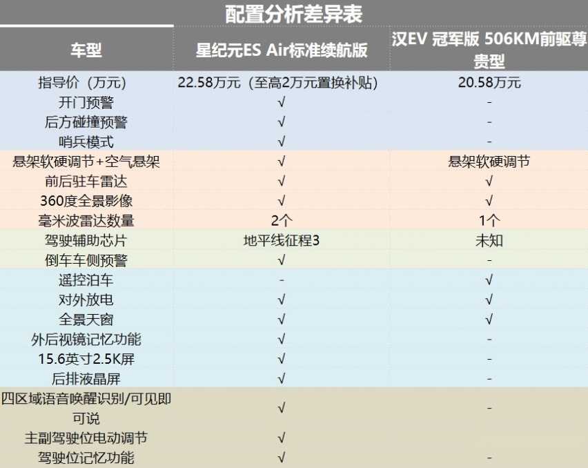 快评星纪元ES：性价比超汉EV，入门版配置够顶