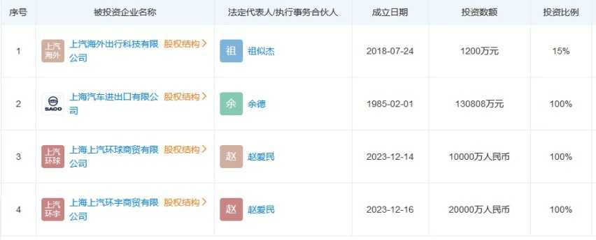 加快国际化进程,上汽集团再成立国际商贸公司插图2 加快国际化进程,上汽集团再成立国际商贸公司