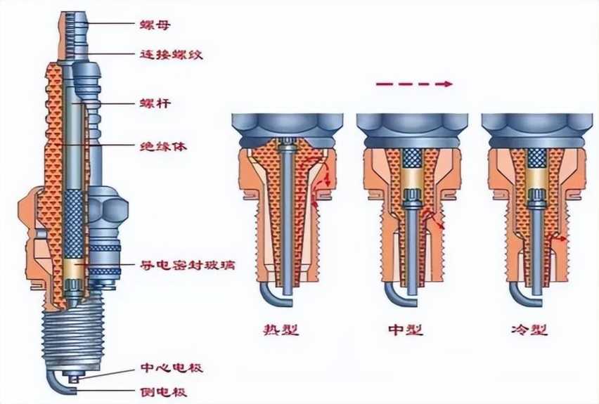 火花塞为何一定要成套更换?插图1 火花塞为何一定要成套更换?