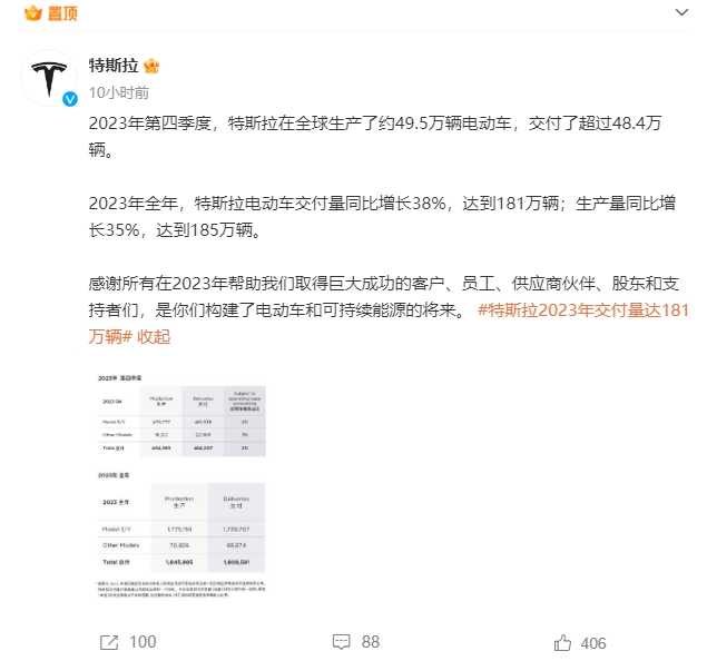 特斯拉2023全年电动车交付量达181万辆 同比增长38%