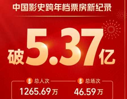 跨年到电影票房超5.37亿元，以打破中国影史同期最高票房记录。