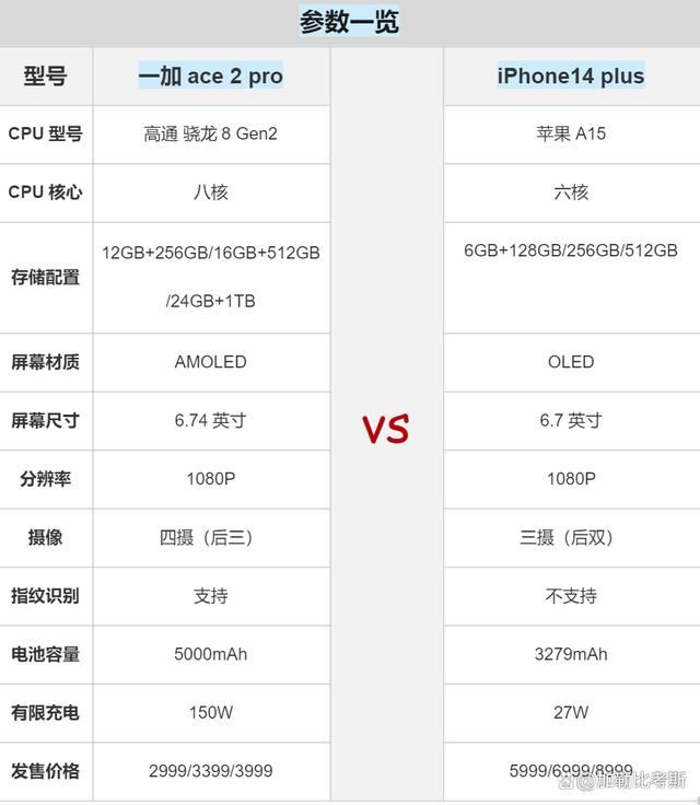 苹果真的落下神坛! iPhone14 plus和一加Ace 2 Pro对比测评插图1