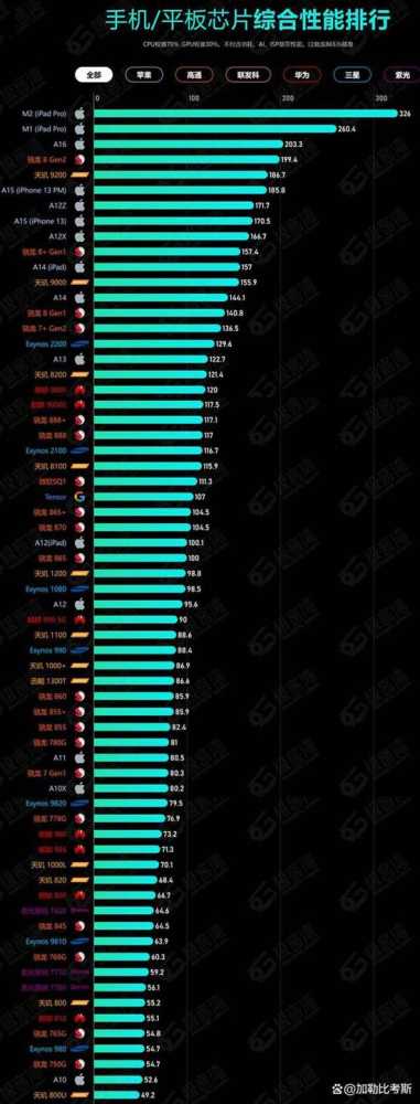 苹果真的落下神坛! iPhone14 plus和一加Ace 2 Pro对比测评插图6