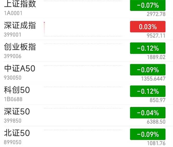 沪指低开0.07%游戏板块集体上扬 三大指数涨跌不一插图 沪指低开0.07%游戏板块集体上扬