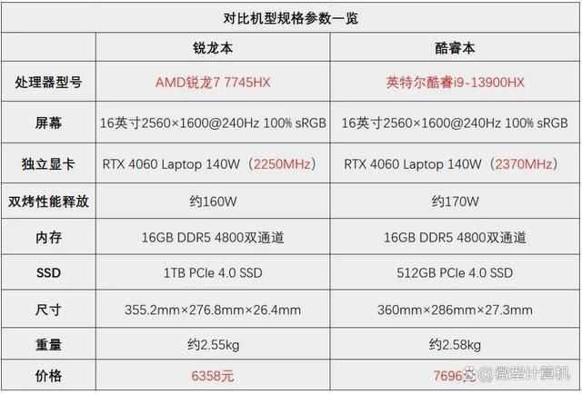 锐龙7 7745HX和酷睿i9-13900HX差别大吗? R7 7745HX和i9 13900HX区别对比测评