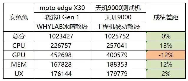 9000天玑相当于骁龙多少? 22年发布的天玑9000处理器详细测评插图10