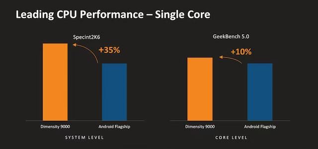 9000天玑相当于骁龙多少? 22年发布的天玑9000处理器详细测评插图12