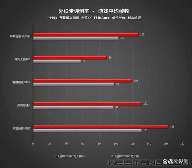 真香警告! 讯景RX7800XT海外版Pro显卡拆解评测插图44