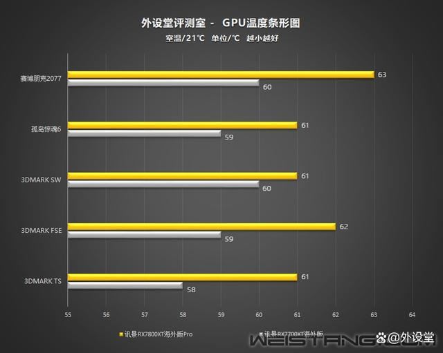 真香警告! 讯景RX7800XT海外版Pro显卡拆解评测插图46