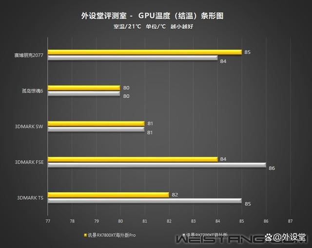 真香警告! 讯景RX7800XT海外版Pro显卡拆解评测插图47