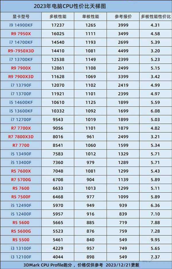 cpu到底哪个性价比高点? 在售电脑CPU性价比天梯图2023年12月