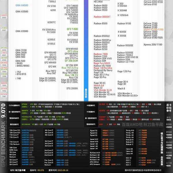 显卡高端/中端/低端怎么选择? 2024年显卡天梯图(新RX 7800XT/7700XT)插图2 显卡高端/中端/低端怎么选择? 2024年显卡天梯图(新RX 7800XT/7700XT)插图2