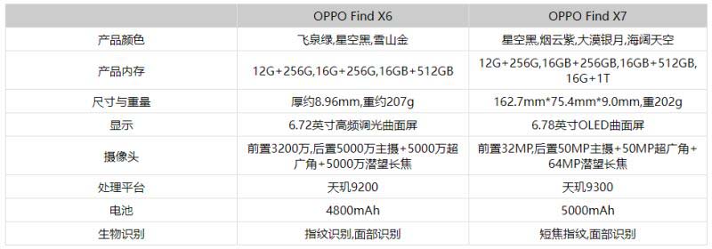 OPPOFindX7和OPPOFindX6有什么区别 OPPOFindX7和OPPOFindX6对比介绍插图1