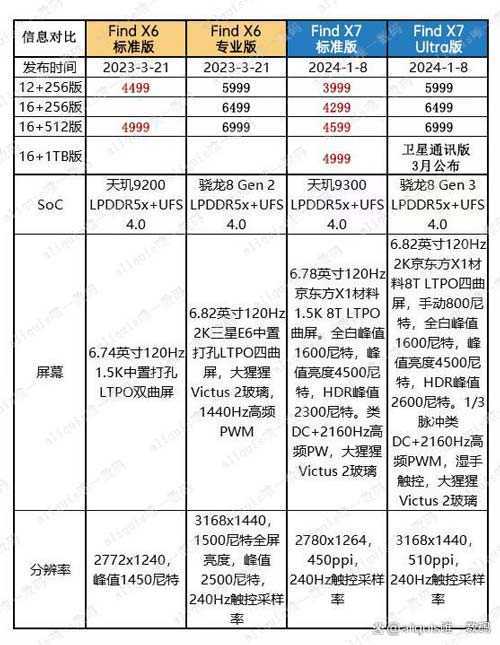 选择OPPO Find 6代还是7代? OPPO Find 6与7系列区别对比