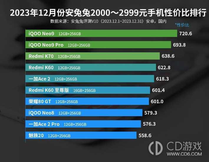 2023年12月份安兔兔2000-2999元手机性价比排行，iQOO Neo9系列确实不错！插图