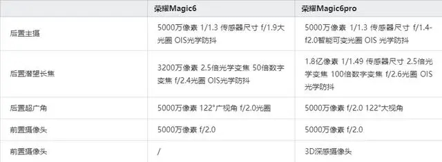 荣耀magic6和荣耀magic6pro哪个好? 一文看懂荣耀Magic6/Magic6 Pro区别插图3 荣耀magic6和荣耀magic6pro哪个好? 一文看懂荣耀Magic6/Magic6 Pro区别插图3