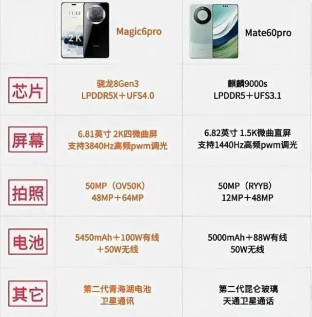 全面超越华为 荣耀Magic6pro和华为Mate60pro区别对比