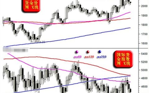 欧美通胀抬头金市可能冰火交织 对金价有何影响