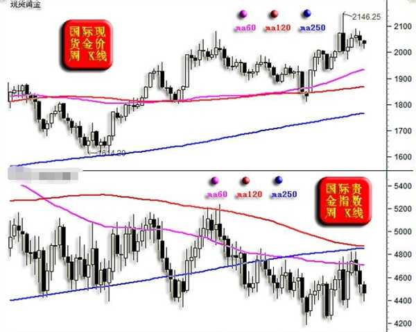 欧美通胀抬头金市可能冰火交织 对金价有何影响