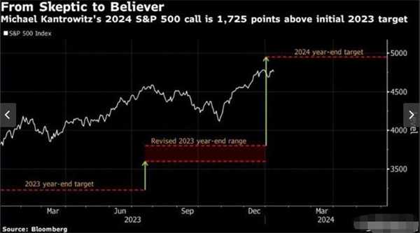 华尔街知名空头预计2024年标普500指数将逼近5000点 为什么
